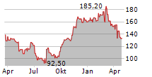 MASIMO CORPORATION Chart 1 Jahr