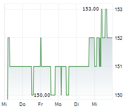 MASIMO CORPORATION Chart 1 Jahr