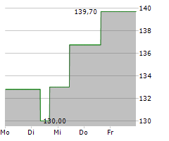 MASIMO CORPORATION Chart 1 Jahr