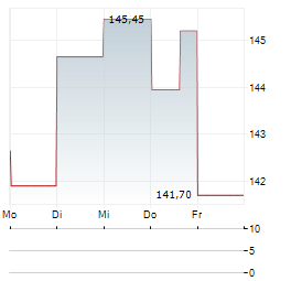 MASIMO Aktie 5-Tage-Chart