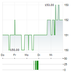 MASIMO Aktie 5-Tage-Chart