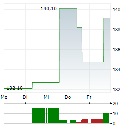 MASIMO Aktie 5-Tage-Chart