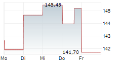 MASIMO CORPORATION 5-Tage-Chart