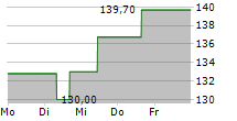 MASIMO CORPORATION 5-Tage-Chart