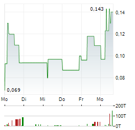 MASIVO SILVER Aktie 5-Tage-Chart