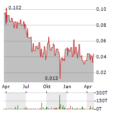 MASON RESOURCES Aktie Chart 1 Jahr