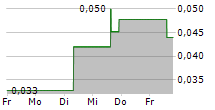 MASON RESOURCES INC 5-Tage-Chart