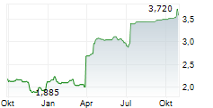 MASOVAL AS Chart 1 Jahr