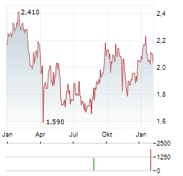 MASOVAL Aktie Chart 1 Jahr