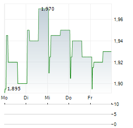 MASOVAL Aktie 5-Tage-Chart