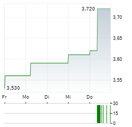 MASOVAL Aktie 5-Tage-Chart