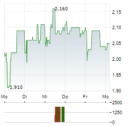 MASOVAL Aktie 5-Tage-Chart