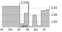 MASOVAL AS 5-Tage-Chart