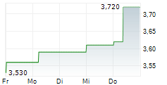 MASOVAL AS 5-Tage-Chart