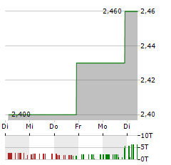 MASSIMO GROUP Aktie 5-Tage-Chart