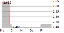 MASSIMO GROUP 5-Tage-Chart