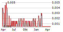 MAST ENERGY DEVELOPMENTS PLC Chart 1 Jahr