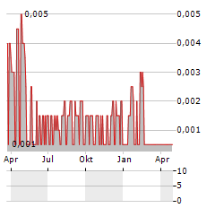 MAST ENERGY DEVELOPMENTS Aktie Chart 1 Jahr