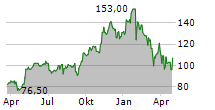 MASTEC INC Chart 1 Jahr