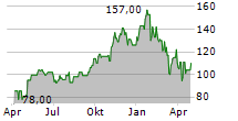 MASTEC INC Chart 1 Jahr