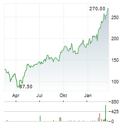 MASTEC Aktie Chart 1 Jahr