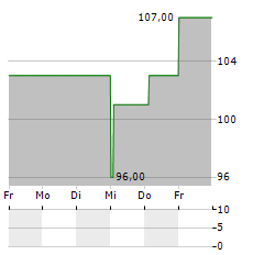 MASTEC Aktie 5-Tage-Chart