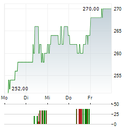 MASTEC Aktie 5-Tage-Chart