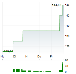 MASTEC Aktie 5-Tage-Chart