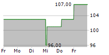 MASTEC INC 5-Tage-Chart