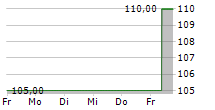 MASTEC INC 5-Tage-Chart