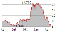 MASTECH DIGITAL INC Chart 1 Jahr