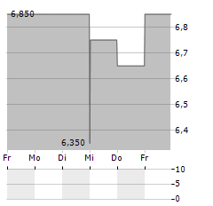 MASTECH DIGITAL Aktie 5-Tage-Chart