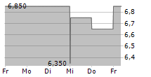 MASTECH DIGITAL INC 5-Tage-Chart