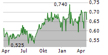 MASTER DRILLING GROUP LIMITED Chart 1 Jahr