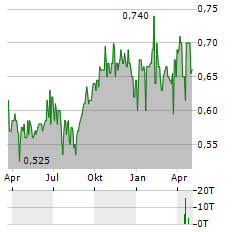 MASTER DRILLING GROUP Aktie Chart 1 Jahr