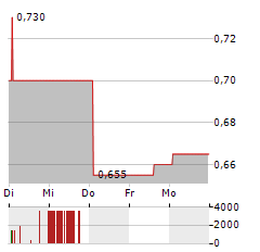 MASTER DRILLING GROUP Aktie 5-Tage-Chart