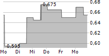 MASTER DRILLING GROUP LIMITED 5-Tage-Chart