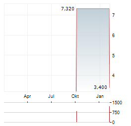 MASTERBEEF GROUP Aktie Chart 1 Jahr
