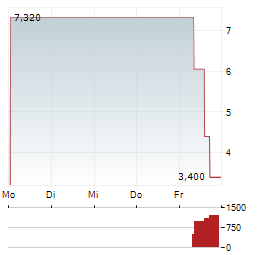 MASTERBEEF GROUP Aktie 5-Tage-Chart