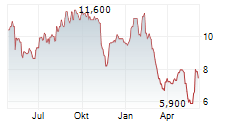 MASTERBRAND INC Chart 1 Jahr