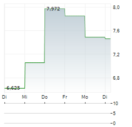 MASTERBRAND Aktie 5-Tage-Chart