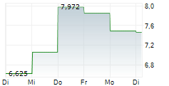 MASTERBRAND INC 5-Tage-Chart