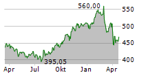 MASTERCARD INC Chart 1 Jahr