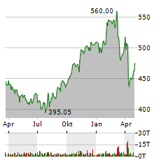 MASTERCARD Aktie Chart 1 Jahr