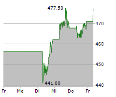 MASTERCARD INC Chart 1 Jahr