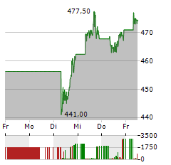 MASTERCARD Aktie 5-Tage-Chart