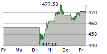 MASTERCARD INC 5-Tage-Chart