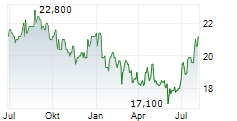 MASTERCARD INC CDR Chart 1 Jahr