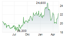 MASTERCARD INC CDR Chart 1 Jahr