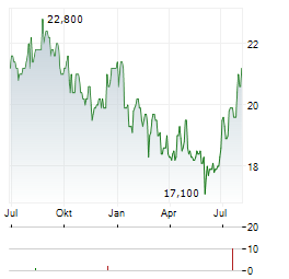 MASTERCARD INC CDR Aktie Chart 1 Jahr